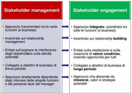 Fig. 9 – Relazione tra Stakeholder management e Stakeholder engagement. 