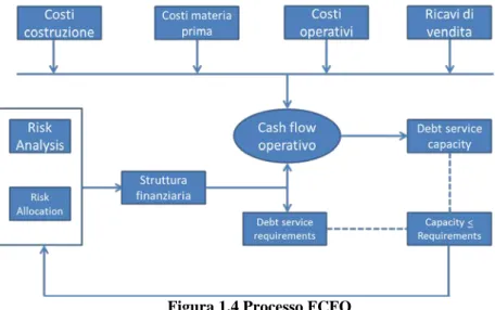 Figura 1.4 Processo FCFO 