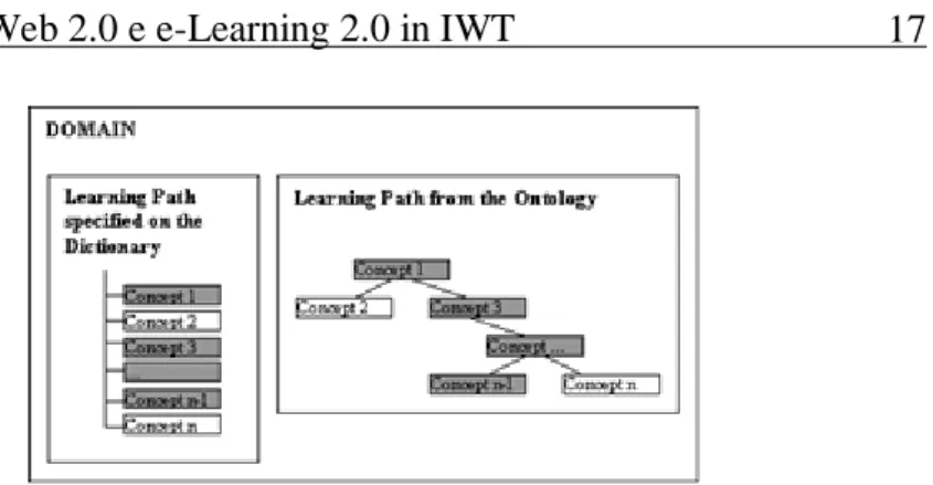 Figura 2. Il learning path è una sequenza di concetti del dominio 