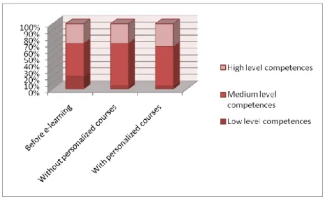 Figura 14. Distribuzione delle competenze (livello basso, medio e alto) relativa  alla materia “Informatica II” (Informatics II) prima e dopo la formazione a 