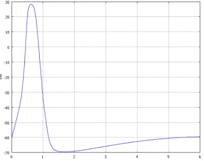 Fig. 24 Elicited AP in correspondence of a point 2.5 µµµµ m translated along x from  the projection of the nanoelectrode on the axon