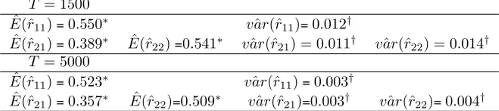Table 4.1: Simulated expectations ( E(.) ˆ ) and variances ( var(.) ˆ ) of the esti- esti-mated elements of R ( (∗) × 10 3 , (†) × 10 6 ).