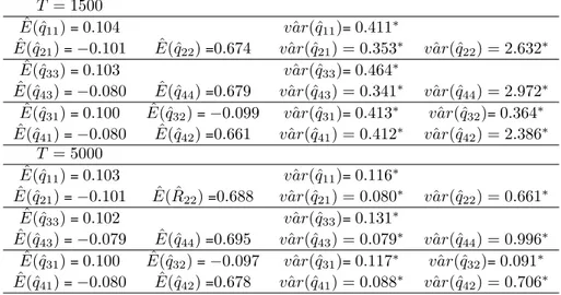 Table 4.2: Simulated expectations ( E(.) ˆ ) and variances ( var(.) ˆ ) of the esti- esti-mated elements of Q ( (∗) × 10 3 ).