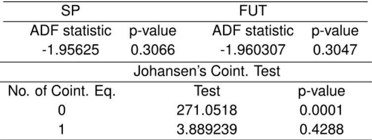 Table 6.3: Augmented Dickey-Fuller (top) and Johansen’s cointegration (bot- (bot-tom) tests for the log-transformed spot (SP) and futures (FUT) price series