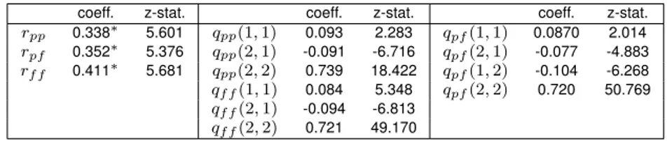 Table 6.4: ML estimates and associated z-statistics for the MBL-GARCH (1,1) model parameters