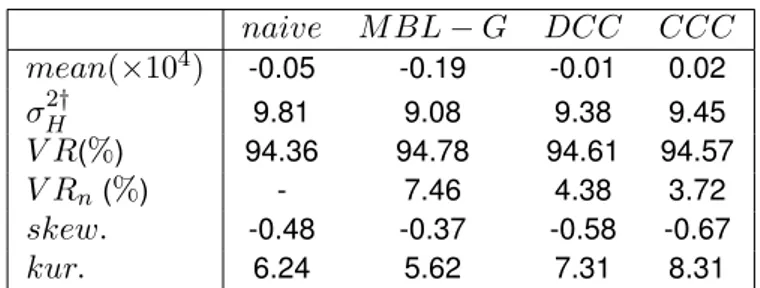 Table 6.5: Hedging performance of different models: mean returns on the hedged portfolio, hedged variance ( σ H2 ), relative variance reduction over the unhedged portfolio ( V R ), relative variance reduction over the naive hedging ( V R n ) ( † × 10 6 ), 