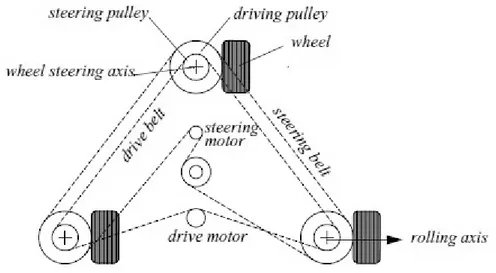 Figura 2.32: Azionamento sincronizzato: Il robot pu` o muoversi in qualsiasi direzione, tuttavia, l’orientamento del telaio non ` e controllabile.