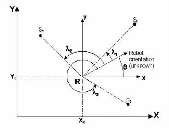 Figura 2.46: Esempio di calcolo della posizione del robot R con tecniche di triangolazione.