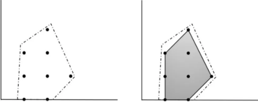 Figure 1.3: The black dots represent the set of integral points S. On the left a set containing S, on the right conv(S).