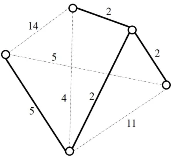 Figure 2.1: The Minimum Spanning Tree: an example.