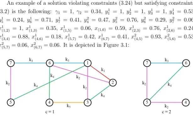 Figure 3.1: Solution where γ 1 = 1 and γ 2 = 0.34 and constraints (3.24) are violated by v 4 2 and v 25