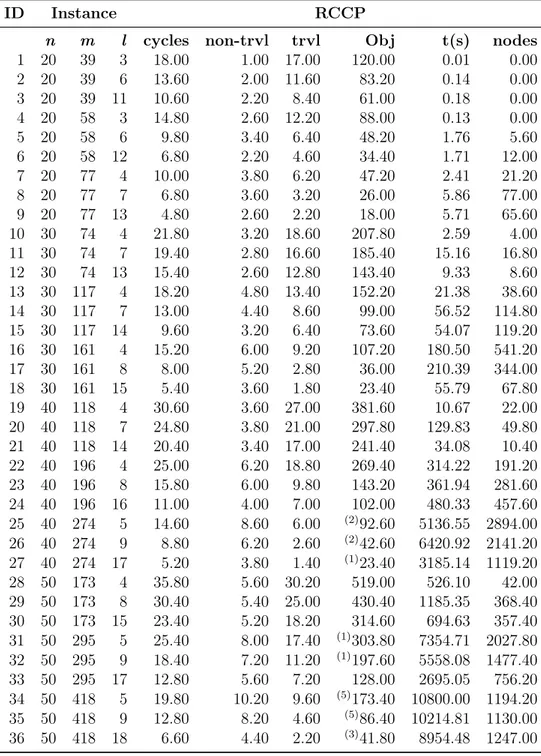 Table 3.1: Summary of computational results for the RCCP