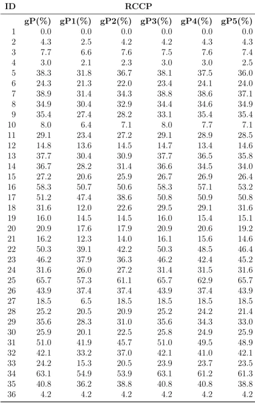 Table 3.3: Linear programming duality gap for RCCP