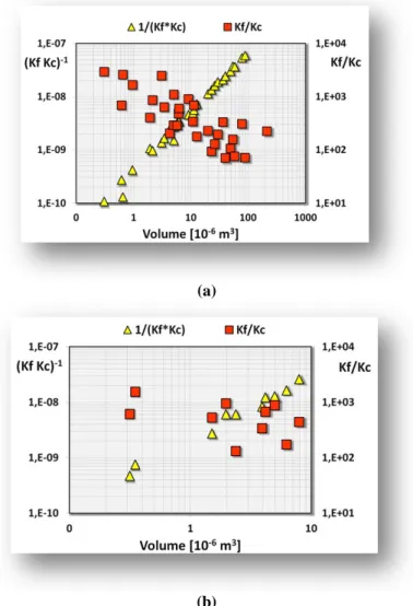 Figure  2.2  Geometric form factors of: (a) EE MAGNETICs cores, (b) EE/EI  planar FERROXCUBE cores