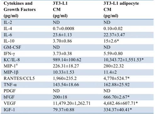 Table  1:  Screening  of  cytokines  and  growth  factors  in  3T3-L1  pre-adipocyte  and  adipocyte CM