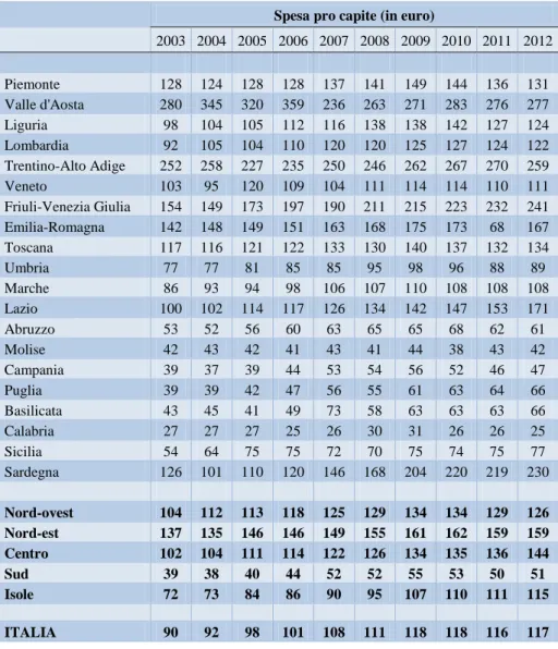 Tab. 1 - Spesa pro capite suddivisa per ripartizione geografica e anno di rilevazione 