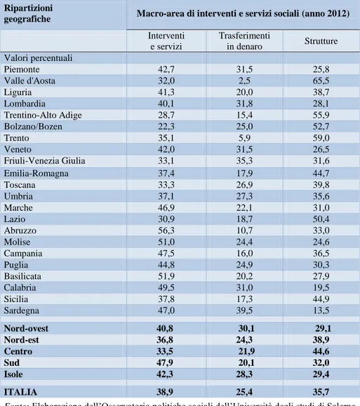 Tab. 3 - Spesa (valori %) suddivisa per ripartizione geografica e modalità di erogazione (anno 2012) 