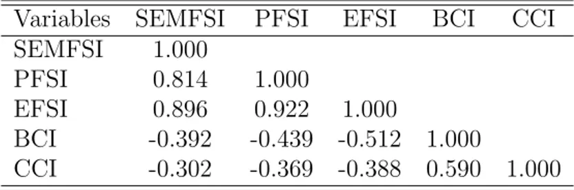 Table 3: Correlation Matrix. From the left to the right we report financial stability index con- con-structed with structural equation modeling (SEMFSI), pricipal component analysis (PFSI) and weighted average (EFSI)