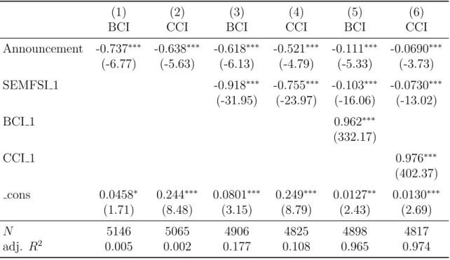 Table 5: Results of OLS regression equations (6).