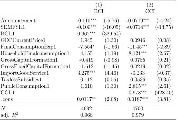 Table 6: Results of OLS regression equations (7).