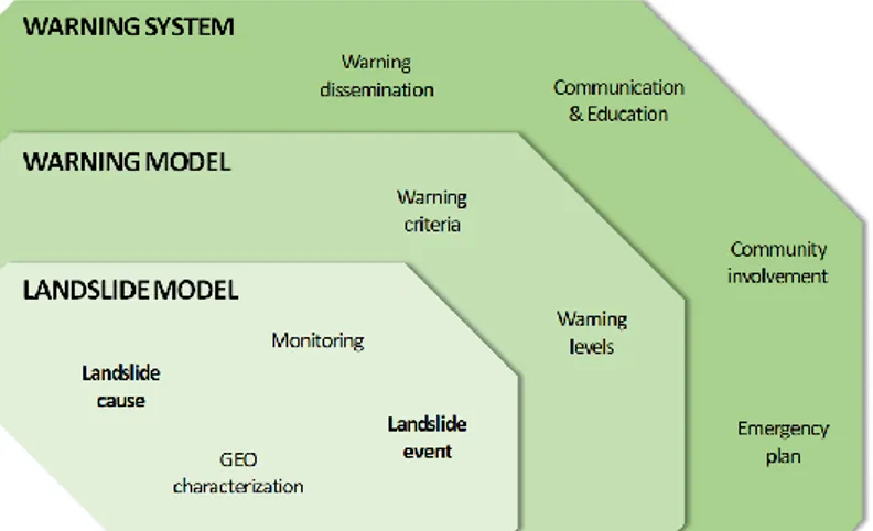 Figure 2.3 Framework identifying the main modules of landslide early warning  systems (modified from  Calvello 2017)