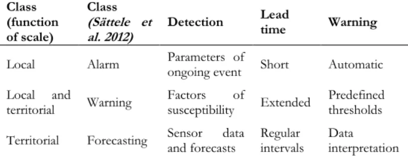 Table 2.1 Local and territorial LEWS function of detection factors, lead time and  warning characteristics  (Calvello 2017)