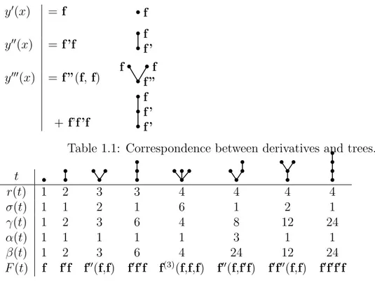 Table 1.1: Correspondence between derivatives and trees.