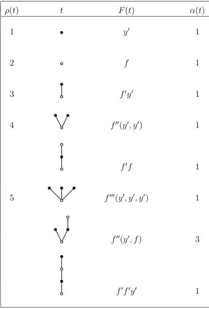 Table 2.1: Special Nystr¨ om trees up to order 5 and associated elementary diﬀeren- diﬀeren-tials