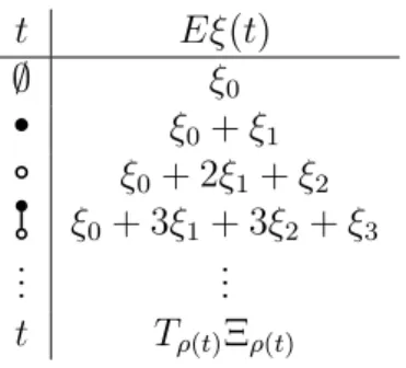 Table 2.2: Values of Eξ(t) in (2.27)