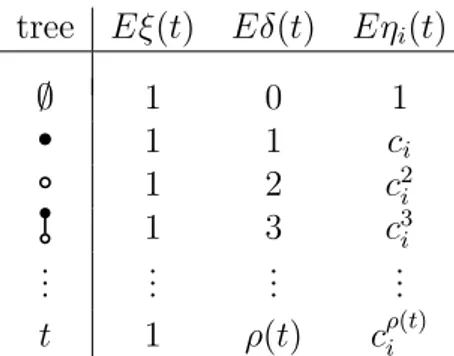 Table 2.3: Values of Eη i , Eδ and Eξ for RKN methods regarded as GLN methods