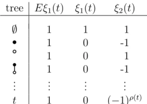 Table 2.4: Values of Eξ 1 , ξ 1 and ξ 2 for Coleman hybrid methods regarded as GLNs