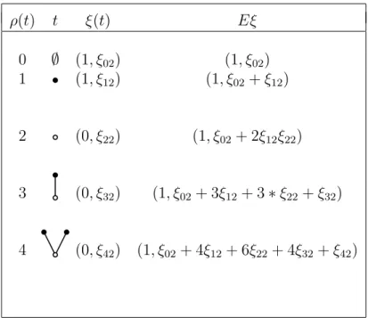 Table 2.6: Values assumed by the operators ξ and Eξ.