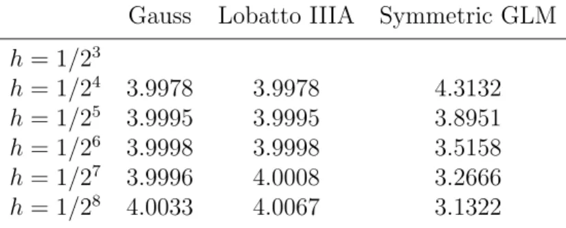 Table 3.2: Observed values of α in (3.19) for the H` enon-Heiles problem (3.4) Gauss Lobatto IIIA Symmetric GLM