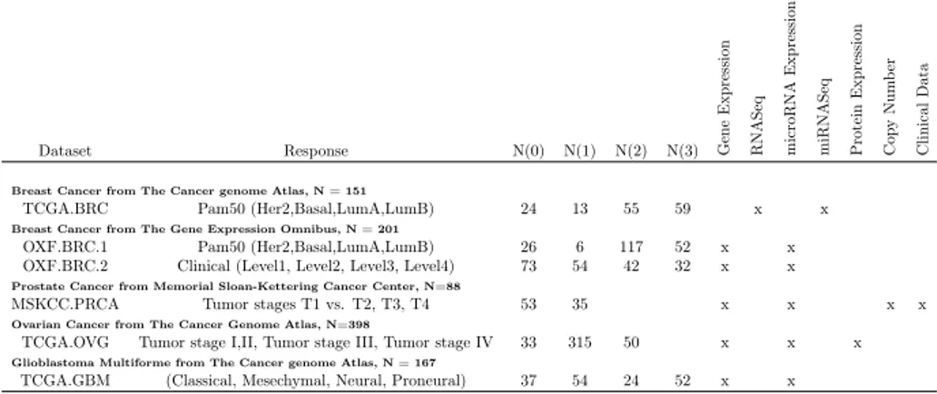 Table 3.1: Datasets: Description of the datasets used in this study. &#34;N&#34; is the number of subjects for each dataset