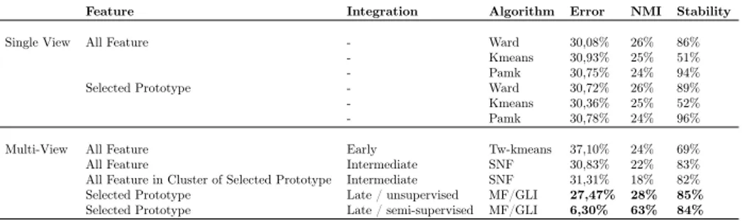 Table 3.3: Validation Results: The mean classification error, normalized mu- mu-tual information (NMI) and stability, on all datasets, are shown, measuring the agreement between the clusters resulting from an approach and the real  pa-tient classification