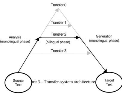 Figure 3 - Transfer-system architecture 