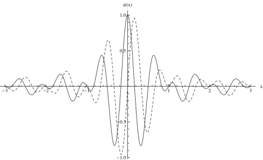 Figure 2.1: Real (solid) and imaginary (dashed) parts of the mother func- func-tion of the harmonic wavelet.