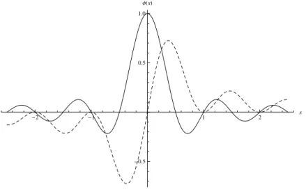 Figure 2.4: Real part (solid) and imaginary parts (dashed) of the har- har-monic scaling function.