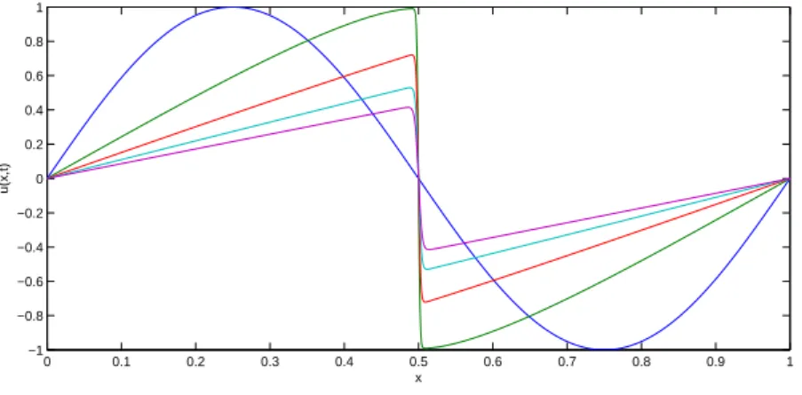 Figure 3.2: Wavelet solution of the Burgers equation for ν = 0.001, from