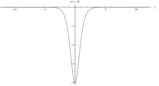Figure 3.3: Initial condition for the KdV equation.