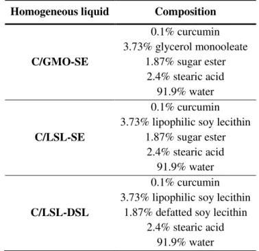 Table III.1 Composition of the “homogeneous liquid” systems that has been 