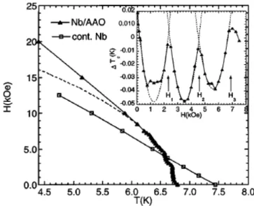 Figure 1.6: Superconducting phase diagram of the Nb/AAO sample (solid symbols) and of a continuous reference sample (open symbols)