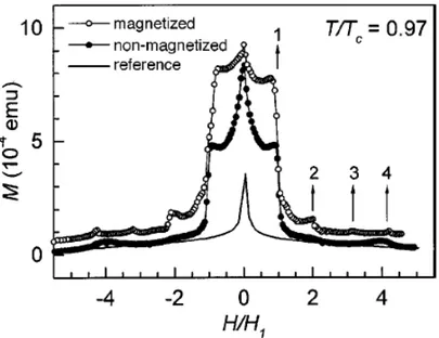 Figure 1.13: Upper half of the magnetization loop M vs H/H 1 at T /T c = 0.97 for a Pb film