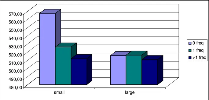 Table 13 Mean reaction times within the fixed list 