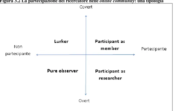 Figura 3.2 La partecipazione del ricercatore nelle online community: una tipologia 