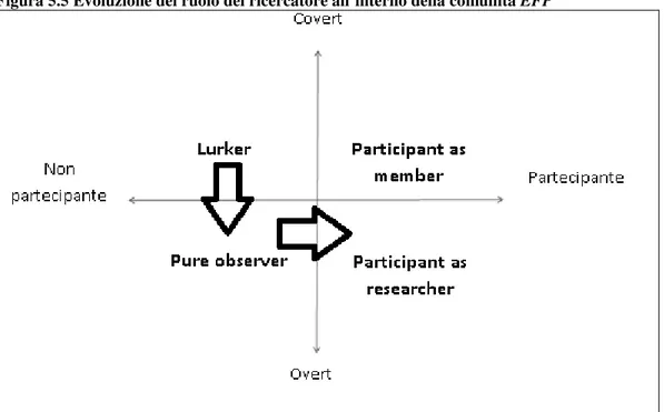 Figura 5.5 Evoluzione del ruolo del ricercatore all’interno della comunità EFP 