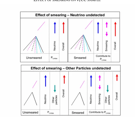 Figure   6.19:  Effects  of  the  “measurement  smearing”  in  the  case  in  which  the  only  undetected  particle  is  the  neutrino  (top)  and  in  the  case  in  which  the  neutrino  and  other  particles  go  undetected (bottom) 