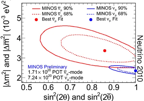 Figure   1.13:  Confidence  Interval  contours  in  the  fit  of  the  MINOS  Far  Detector  antineutrino  data (red) to the hypothesis of two-flavor oscillations