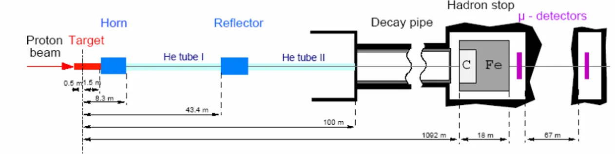 Figure  2.2: Layout of the CNGS beam. The coordinate origin is the focus of the proton beam 