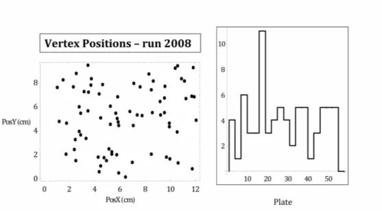 Figure  3.14: Left: The vertex position in the plane X-Y; Right: The longitudinal vertex positions  (as number of plate) - Run 2008 